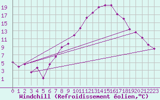 Courbe du refroidissement olien pour Grossenzersdorf