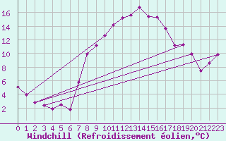Courbe du refroidissement olien pour Berlin-Tempelhof