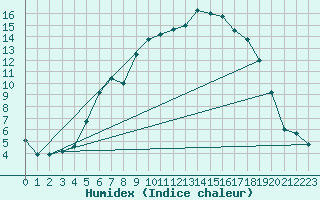 Courbe de l'humidex pour Baruth