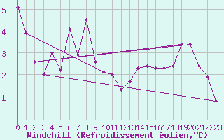Courbe du refroidissement olien pour Korsvattnet