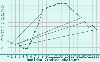 Courbe de l'humidex pour Fulda-Horas