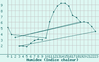 Courbe de l'humidex pour Amiens - Dury (80)