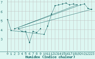 Courbe de l'humidex pour Lamballe (22)