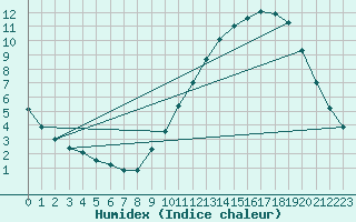 Courbe de l'humidex pour Avord (18)