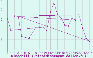 Courbe du refroidissement olien pour Landsort