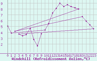 Courbe du refroidissement olien pour Mirebeau (86)