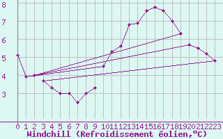 Courbe du refroidissement olien pour Cap Bar (66)