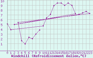 Courbe du refroidissement olien pour Saint-Philbert-sur-Risle (Le Rossignol) (27)