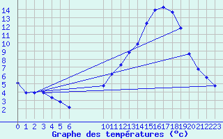 Courbe de tempratures pour Besson - Chassignolles (03)