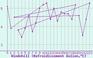 Courbe du refroidissement olien pour Fains-Veel (55)