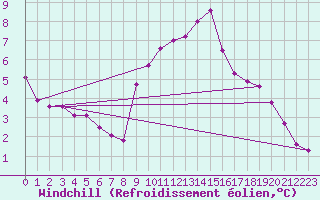 Courbe du refroidissement olien pour Navacerrada