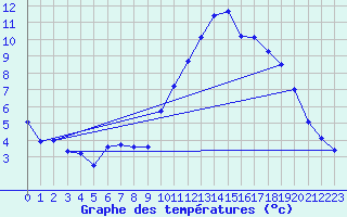 Courbe de tempratures pour La Poblachuela (Esp)