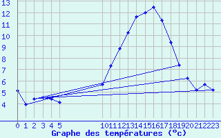 Courbe de tempratures pour Vias (34)