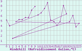 Courbe du refroidissement olien pour La Pesse (39)