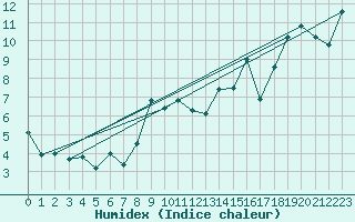 Courbe de l'humidex pour Chateau-d-Oex