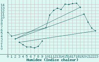 Courbe de l'humidex pour Bras (83)