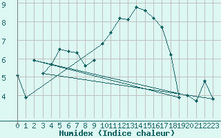 Courbe de l'humidex pour Le Puy - Loudes (43)