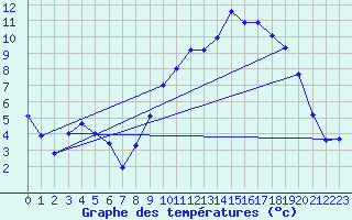 Courbe de tempratures pour Le Touquet (62)