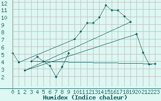 Courbe de l'humidex pour Le Touquet (62)