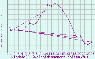 Courbe du refroidissement olien pour Embrun (05)