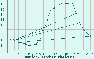Courbe de l'humidex pour Guret Saint-Laurent (23)
