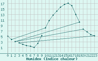 Courbe de l'humidex pour Lerida (Esp)