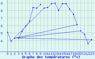 Courbe de tempratures pour Voorschoten