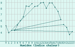 Courbe de l'humidex pour Voorschoten