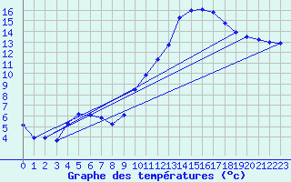 Courbe de tempratures pour Auxerre-Perrigny (89)