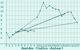 Courbe de l'humidex pour Saint-Igneuc (22)