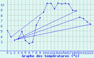 Courbe de tempratures pour Gttingen