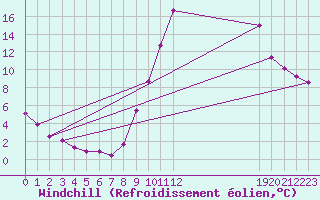 Courbe du refroidissement olien pour Remich (Lu)