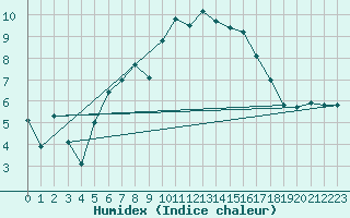Courbe de l'humidex pour Arosa