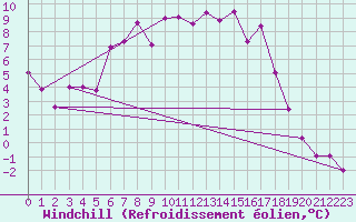 Courbe du refroidissement olien pour Mierkenis