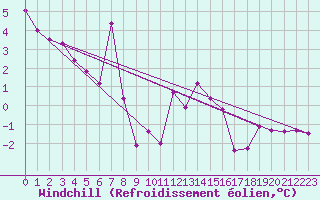 Courbe du refroidissement olien pour Zwettl