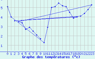 Courbe de tempratures pour Saint-Hubert (Be)