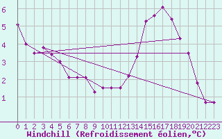 Courbe du refroidissement olien pour Stabroek