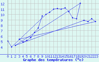 Courbe de tempratures pour Ronnskar