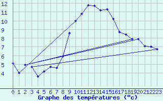 Courbe de tempratures pour Mottec