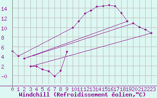 Courbe du refroidissement olien pour Monts-sur-Guesnes (86)