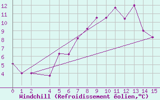 Courbe du refroidissement olien pour Envalira (And)