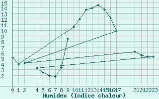 Courbe de l'humidex pour Montagnier, Bagnes