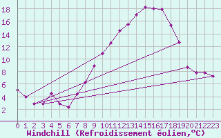 Courbe du refroidissement olien pour Biskra