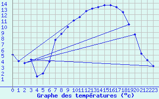 Courbe de tempratures pour Melle (Be)