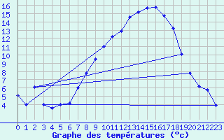 Courbe de tempratures pour Offenbach Wetterpar