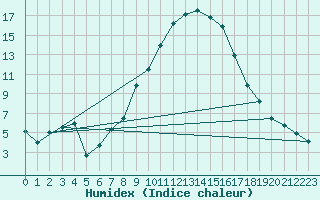 Courbe de l'humidex pour Kalwang