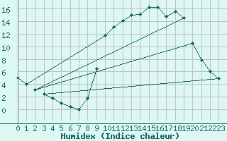 Courbe de l'humidex pour Elsenborn (Be)