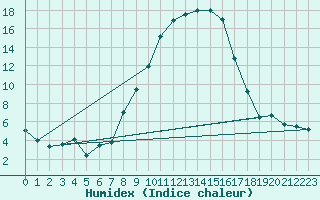 Courbe de l'humidex pour Kempten