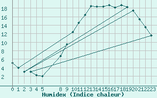 Courbe de l'humidex pour Nevers (58)