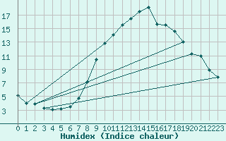 Courbe de l'humidex pour Utiel, La Cubera